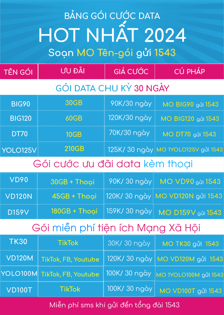 Gói YOLO70 VinaPhone tặng 30GB dùng Internet 4G thả ga 70K